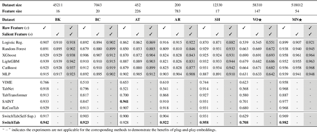 Figure 4 for SwitchTab: Switched Autoencoders Are Effective Tabular Learners