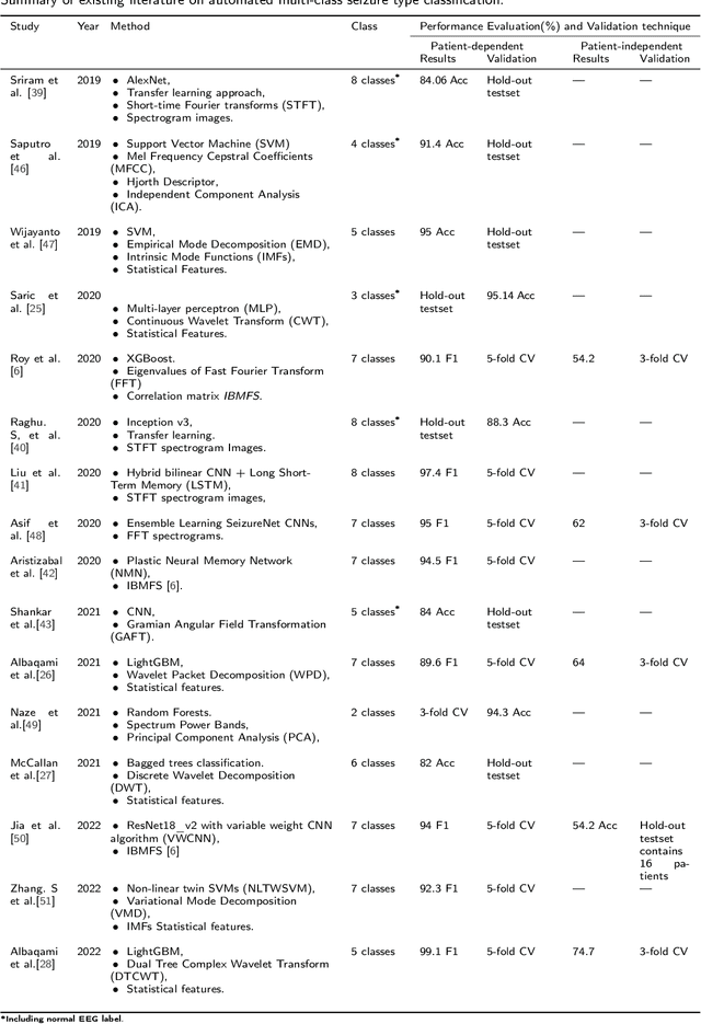 Figure 1 for MP-SeizNet: A Multi-Path CNN Bi-LSTM Network for Seizure-Type Classification Using EEG