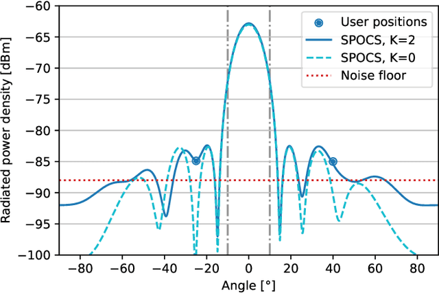 Figure 2 for Optimized Detection with Analog Beamforming for Monostatic Integrated Sensing and Communication