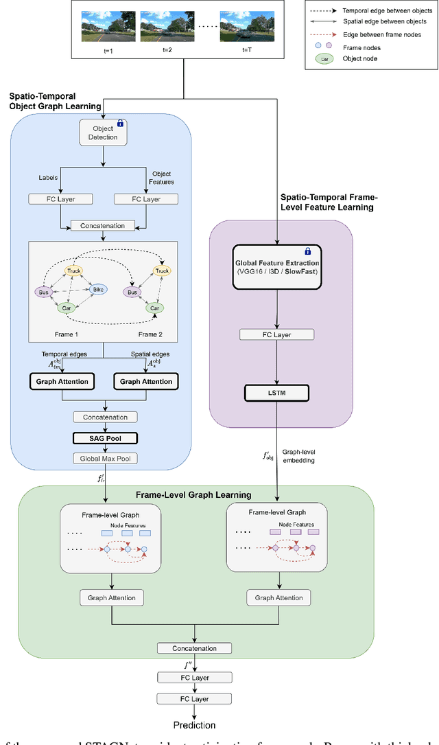 Figure 1 for STAGNet: A Spatio-Temporal Graph and LSTM Framework for Accident Anticipation