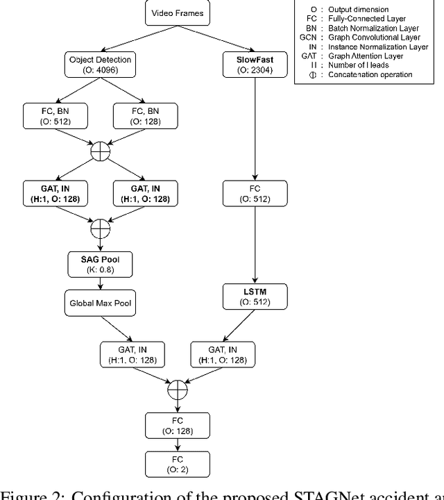 Figure 3 for STAGNet: A Spatio-Temporal Graph and LSTM Framework for Accident Anticipation