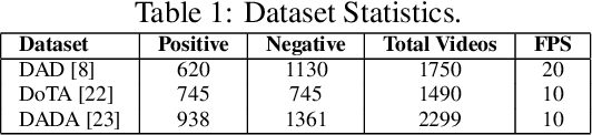 Figure 2 for STAGNet: A Spatio-Temporal Graph and LSTM Framework for Accident Anticipation