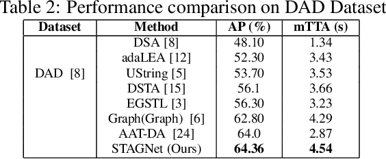 Figure 4 for STAGNet: A Spatio-Temporal Graph and LSTM Framework for Accident Anticipation