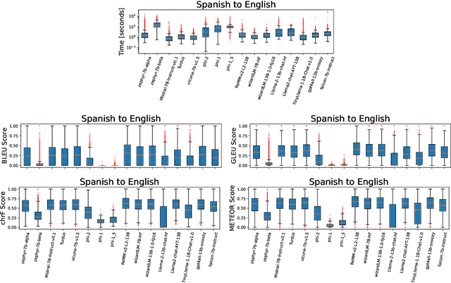 Figure 2 for Automated Multi-Language to English Machine Translation Using Generative Pre-Trained Transformers
