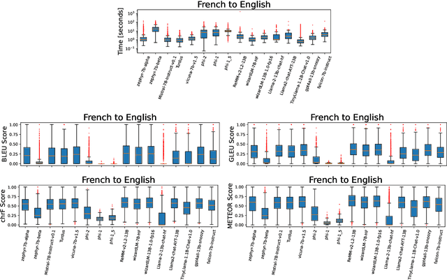 Figure 3 for Automated Multi-Language to English Machine Translation Using Generative Pre-Trained Transformers