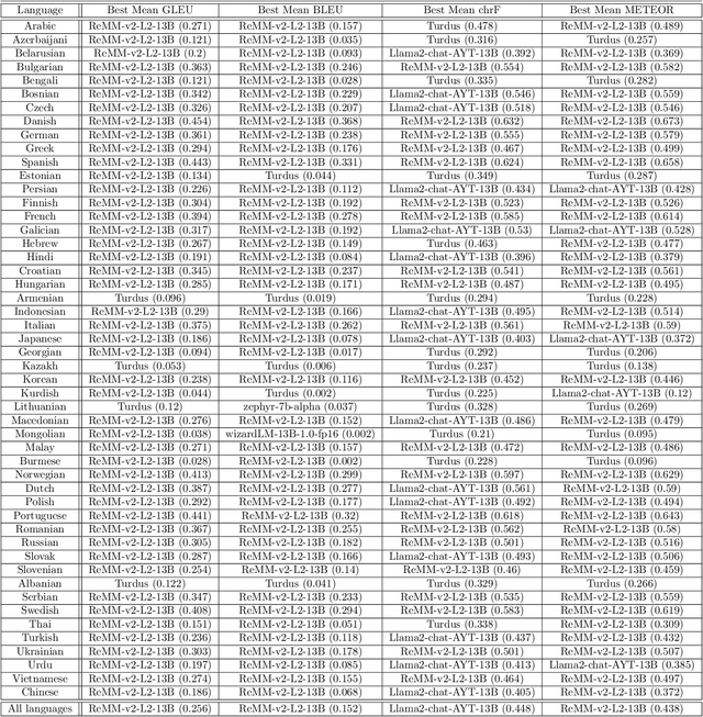 Figure 4 for Automated Multi-Language to English Machine Translation Using Generative Pre-Trained Transformers