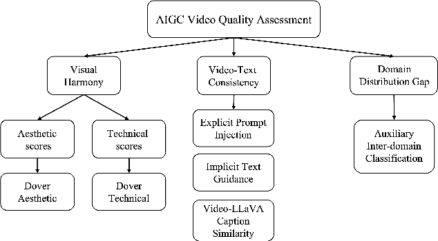 Figure 1 for Exploring AIGC Video Quality: A Focus on Visual Harmony, Video-Text Consistency and Domain Distribution Gap