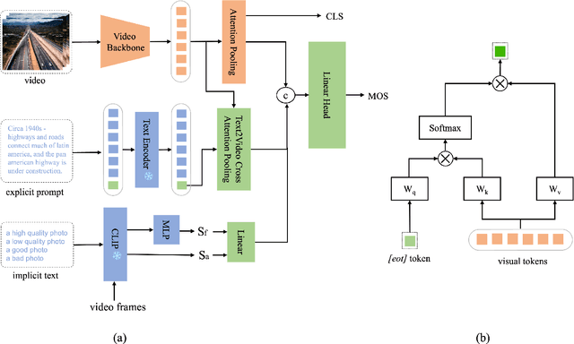 Figure 3 for Exploring AIGC Video Quality: A Focus on Visual Harmony, Video-Text Consistency and Domain Distribution Gap