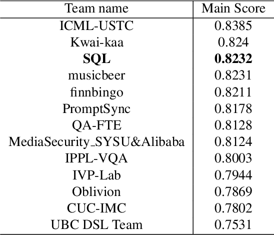 Figure 4 for Exploring AIGC Video Quality: A Focus on Visual Harmony, Video-Text Consistency and Domain Distribution Gap