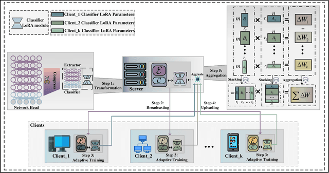 Figure 1 for HFL-FlowLLM: Large Language Models for Network Traffic Flow Classification in Heterogeneous Federated Learning