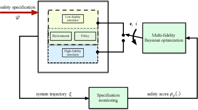 Figure 1 for Falsification of Learning-Based Controllers through Multi-Fidelity Bayesian Optimization