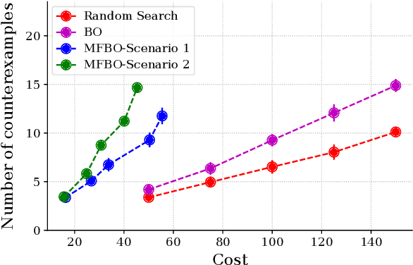 Figure 4 for Falsification of Learning-Based Controllers through Multi-Fidelity Bayesian Optimization