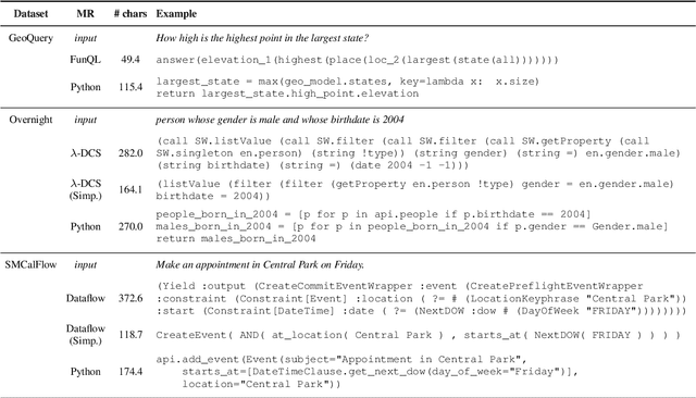 Figure 2 for Leveraging Code to Improve In-context Learning for Semantic Parsing