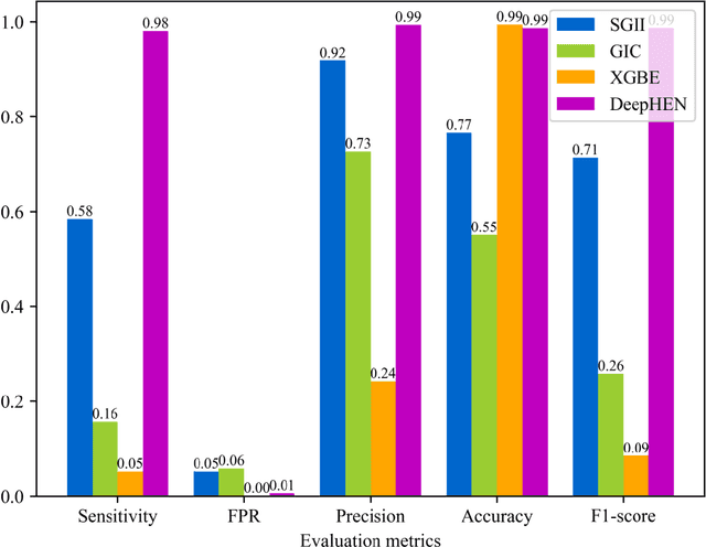Figure 3 for DeepHEN: quantitative prediction essential lncRNA genes and rethinking essentialities of lncRNA genes