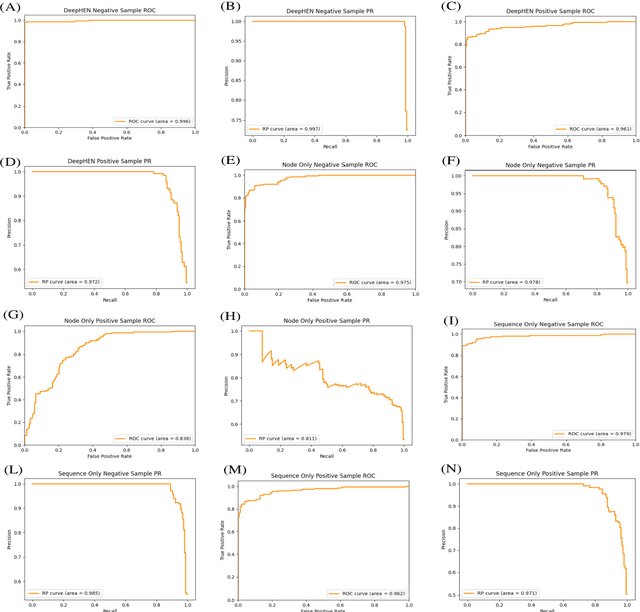 Figure 4 for DeepHEN: quantitative prediction essential lncRNA genes and rethinking essentialities of lncRNA genes