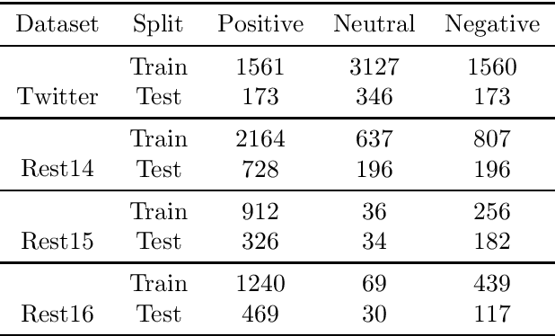 Figure 2 for Leveraging Deep Neural Networks for Aspect-Based Sentiment Classification
