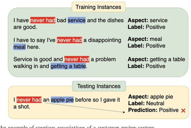 Figure 1 for Leveraging Deep Neural Networks for Aspect-Based Sentiment Classification