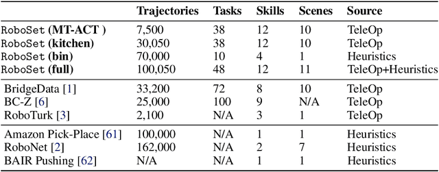 Figure 1 for RoboAgent: Generalization and Efficiency in Robot Manipulation via Semantic Augmentations and Action Chunking