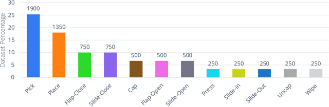 Figure 3 for RoboAgent: Generalization and Efficiency in Robot Manipulation via Semantic Augmentations and Action Chunking