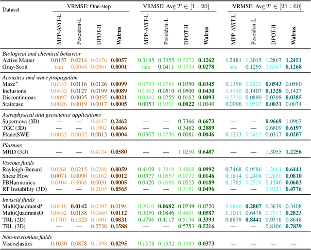 Figure 2 for Walrus: A Cross-Domain Foundation Model for Continuum Dynamics