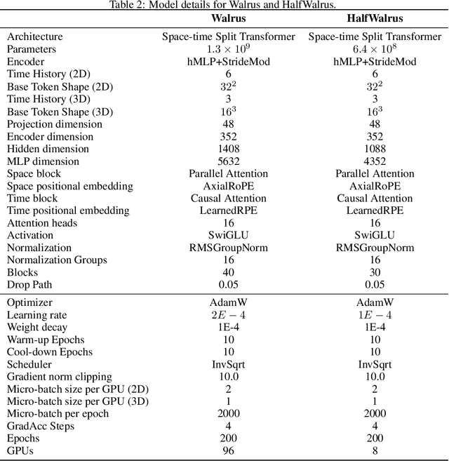 Figure 4 for Walrus: A Cross-Domain Foundation Model for Continuum Dynamics