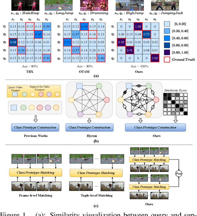 Figure 1 for Boosting Few-shot Action Recognition with Graph-guided Hybrid Matching