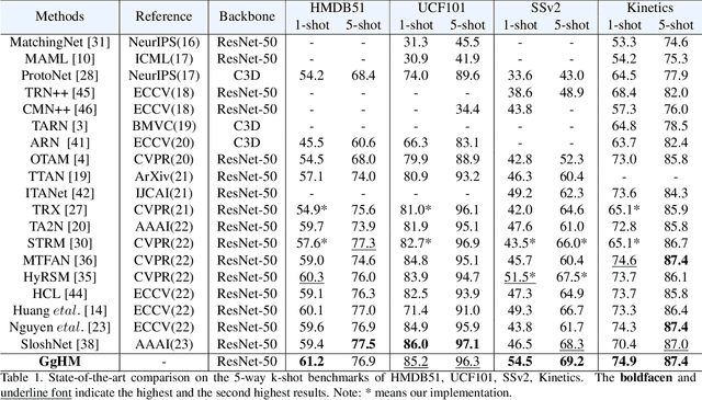 Figure 2 for Boosting Few-shot Action Recognition with Graph-guided Hybrid Matching