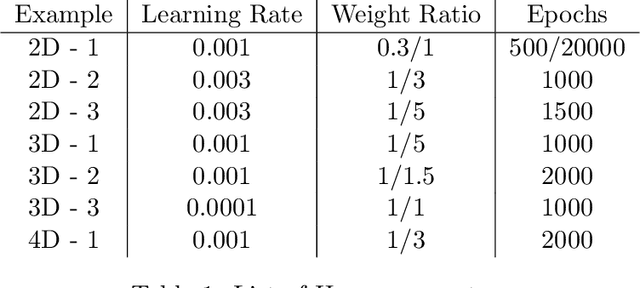 Figure 2 for Approximating High-Dimensional Minimal Surfaces with Physics-Informed Neural Networks
