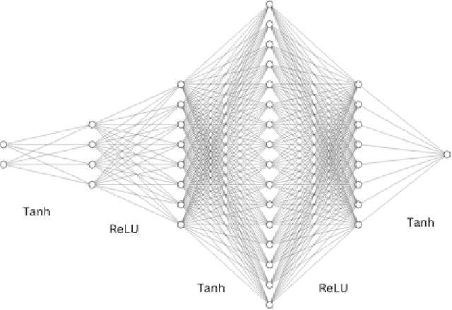 Figure 1 for Approximating High-Dimensional Minimal Surfaces with Physics-Informed Neural Networks