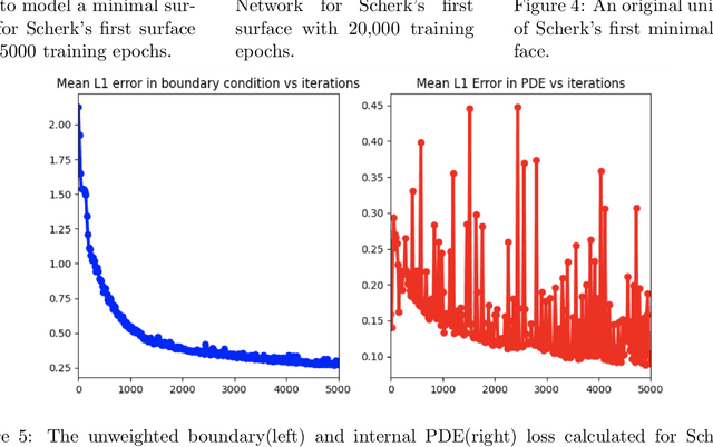 Figure 3 for Approximating High-Dimensional Minimal Surfaces with Physics-Informed Neural Networks