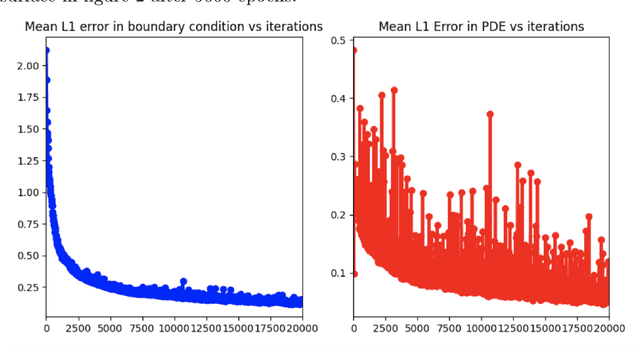 Figure 4 for Approximating High-Dimensional Minimal Surfaces with Physics-Informed Neural Networks