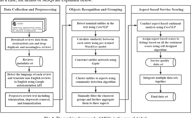 Figure 1 for Multidimensional Service Quality Scoring System