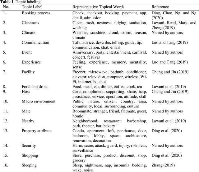 Figure 2 for Multidimensional Service Quality Scoring System