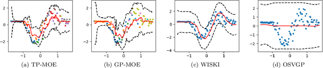 Figure 2 for Online Student-$t$ Processes with an Overall-local Scale Structure for Modelling Non-stationary Data