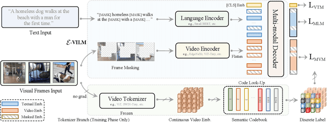 Figure 4 for E-ViLM: Efficient Video-Language Model via Masked Video Modeling with Semantic Vector-Quantized Tokenizer