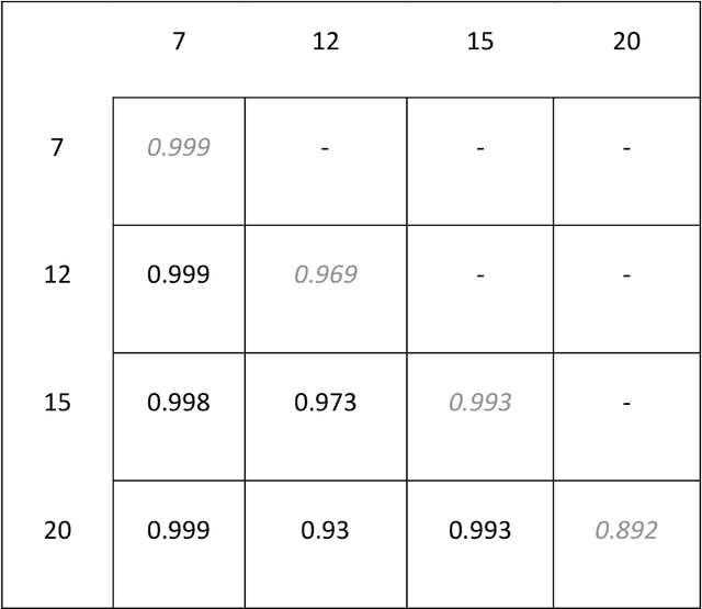 Figure 2 for The tree reconstruction game: phylogenetic reconstruction using reinforcement learning
