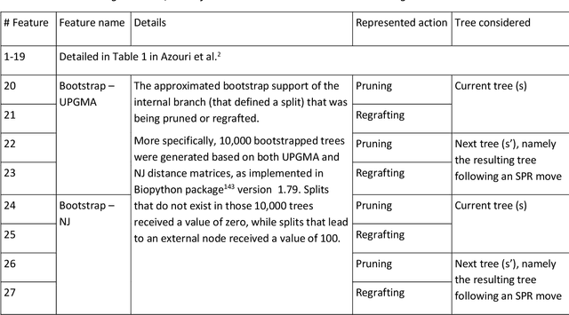 Figure 4 for The tree reconstruction game: phylogenetic reconstruction using reinforcement learning
