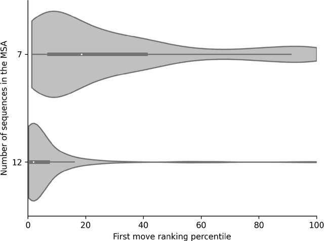 Figure 3 for The tree reconstruction game: phylogenetic reconstruction using reinforcement learning