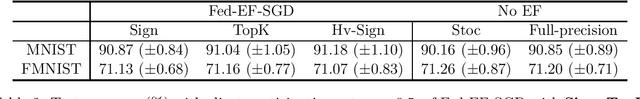 Figure 4 for Analysis of Error Feedback in Federated Non-Convex Optimization with Biased Compression