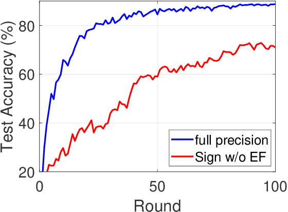 Figure 1 for Analysis of Error Feedback in Federated Non-Convex Optimization with Biased Compression