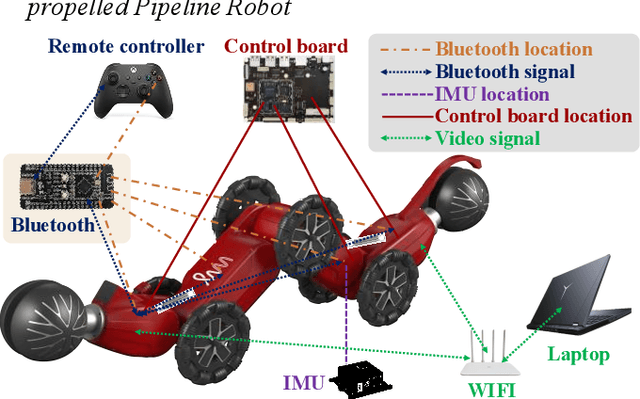 Figure 2 for Research on Dead Reckoning Algorithm for Self-Propelled Pipeline Robots in Three-Dimensional Complex Pipelines