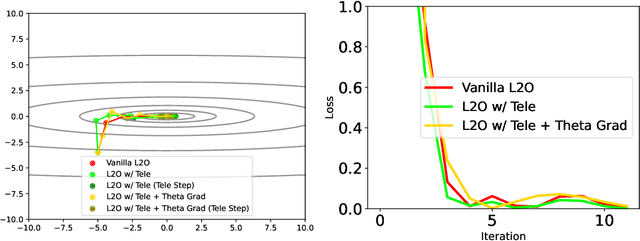 Figure 2 for Improving Learning to Optimize Using Parameter Symmetries