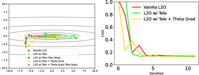 Figure 3 for Improving Learning to Optimize Using Parameter Symmetries