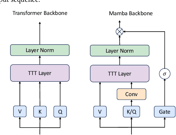 Figure 3 for TTT4Rec: A Test-Time Training Approach for Rapid Adaption in Sequential Recommendation
