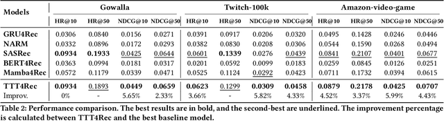 Figure 4 for TTT4Rec: A Test-Time Training Approach for Rapid Adaption in Sequential Recommendation