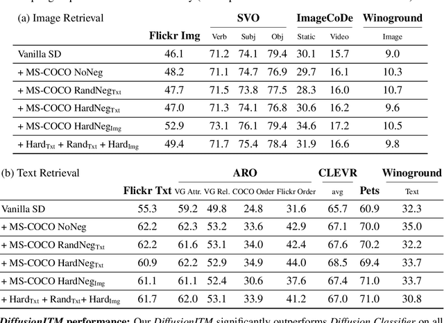 Figure 4 for Are Diffusion Models Vision-And-Language Reasoners?