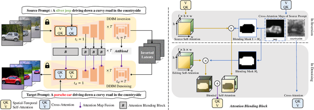 Figure 2 for FateZero: Fusing Attentions for Zero-shot Text-based Video Editing