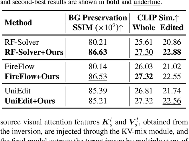 Figure 3 for ProEdit: Inversion-based Editing From Prompts Done Right