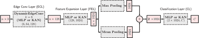 Figure 3 for Introducing the Short-Time Fourier Kolmogorov Arnold Network: A Dynamic Graph CNN Approach for Tree Species Classification in 3D Point Clouds
