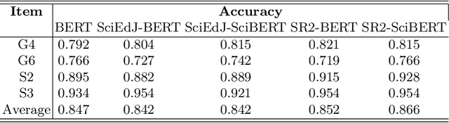 Figure 4 for Context Matters: A Strategy to Pre-train Language Model for Science Education